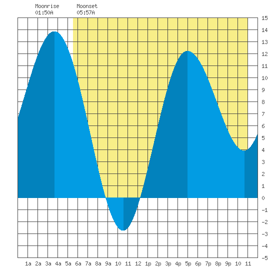 Takli Island tide chart for Saturday, May 25, 2024