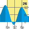 Takli Island tide chart for Sunday, May 26, 2024