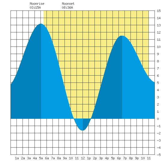 Takli Island tide chart for Monday, May 27, 2024