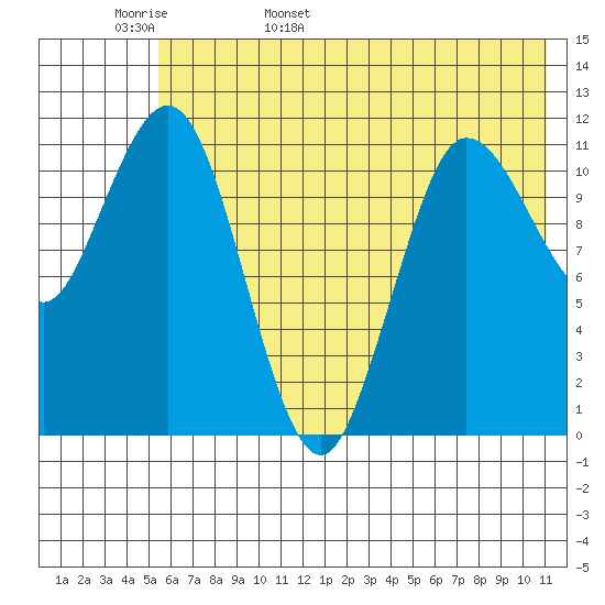 Takli Island tide chart for Tuesday, May 28, 2024