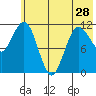 Takli Island tide chart for Tuesday, May 28, 2024
