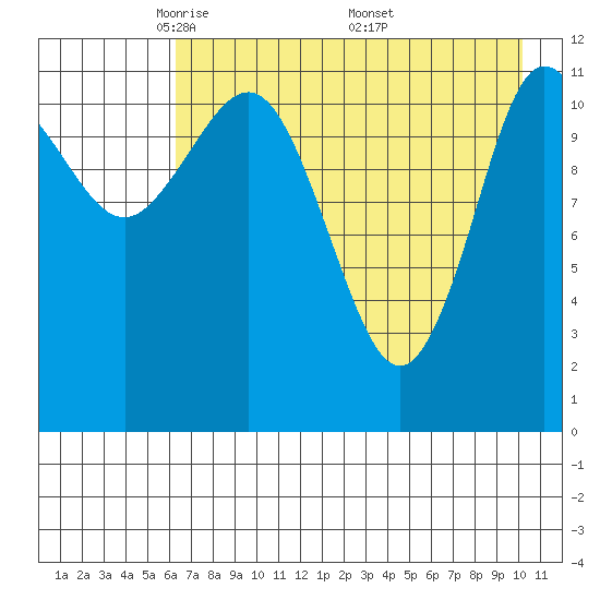 Takli Island tide chart for Thursday, May 2, 2024