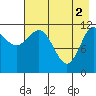 Takli Island tide chart for Thursday, May 2, 2024