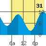 Takli Island tide chart for Friday, May 31, 2024