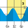 Takli Island tide chart for Friday, May 3, 2024