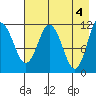 Takli Island tide chart for Saturday, May 4, 2024