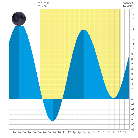 Takli Island tide chart for Tuesday, May 7, 2024