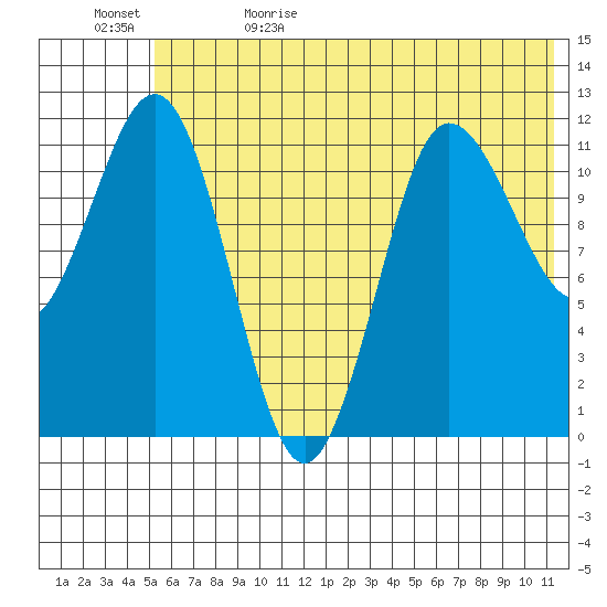 Takli Island tide chart for Monday, June 10, 2024