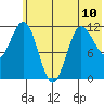 Takli Island tide chart for Monday, June 10, 2024