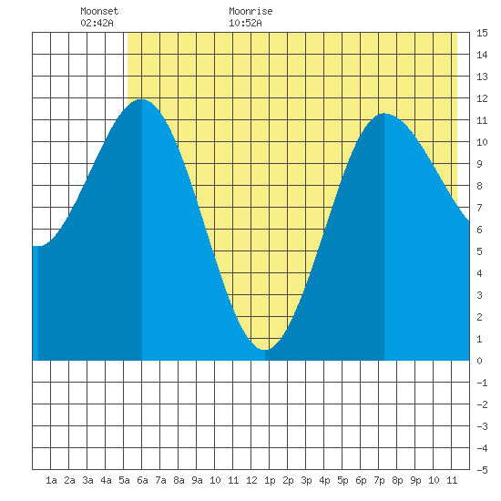 Takli Island tide chart for Tuesday, June 11, 2024
