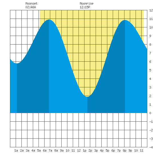 Takli Island tide chart for Wednesday, June 12, 2024