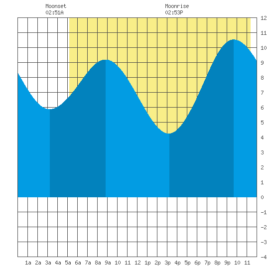 Takli Island tide chart for Friday, June 14, 2024