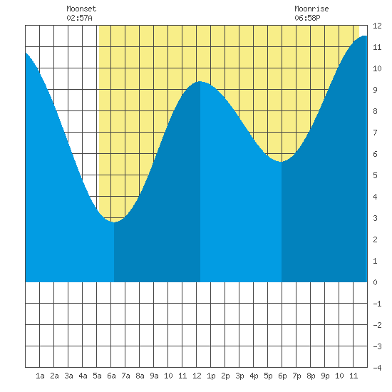 Takli Island tide chart for Monday, June 17, 2024