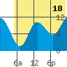 Takli Island tide chart for Tuesday, June 18, 2024