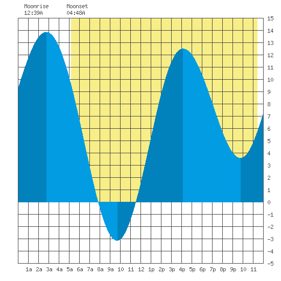 Takli Island tide chart for Saturday, June 22, 2024
