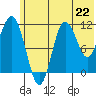 Takli Island tide chart for Saturday, June 22, 2024