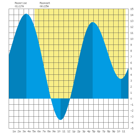 Takli Island tide chart for Sunday, June 23, 2024