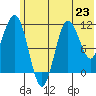 Takli Island tide chart for Sunday, June 23, 2024