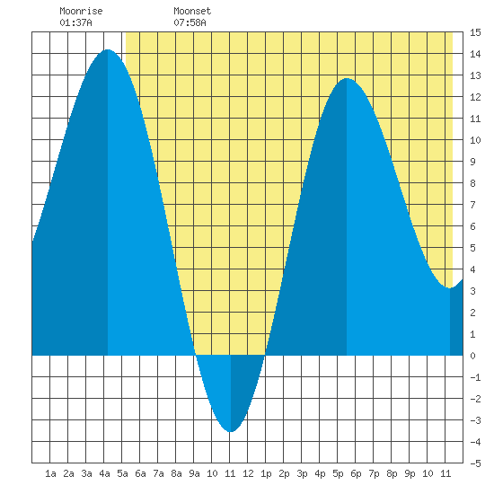 Takli Island tide chart for Monday, June 24, 2024