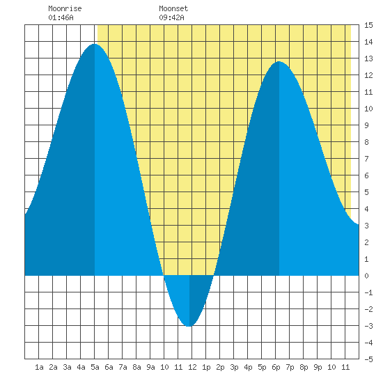 Takli Island tide chart for Tuesday, June 25, 2024