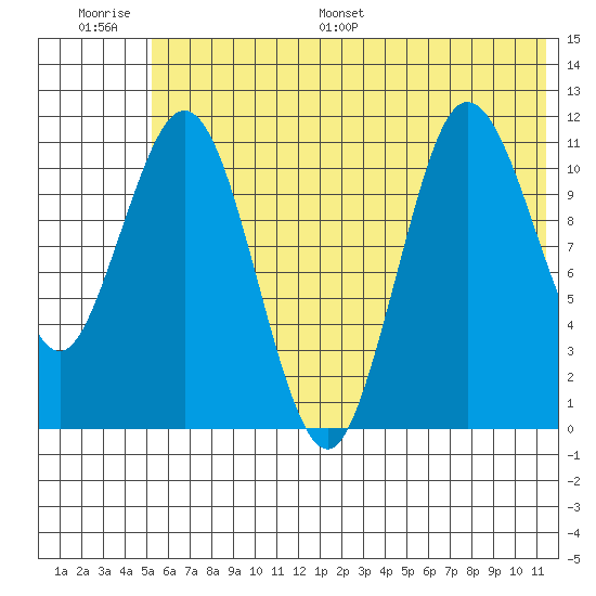 Takli Island tide chart for Thursday, June 27, 2024