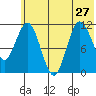 Takli Island tide chart for Thursday, June 27, 2024