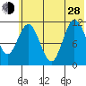 Takli Island tide chart for Friday, June 28, 2024