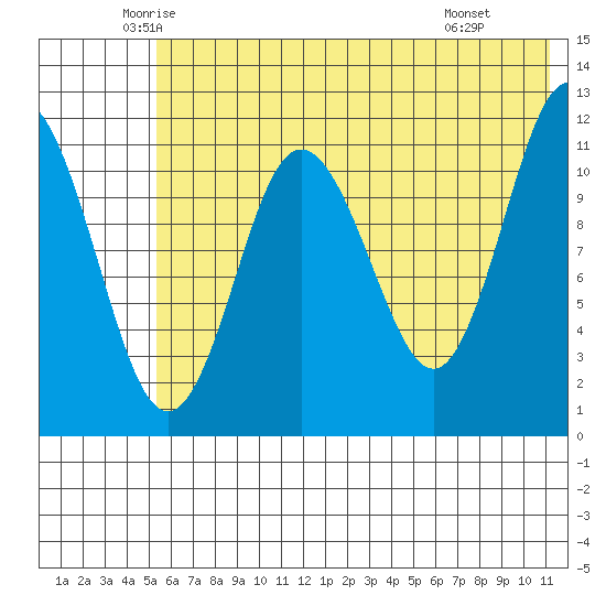 Takli Island tide chart for Sunday, June 2, 2024