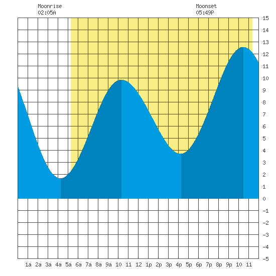 Takli Island tide chart for Sunday, June 30, 2024
