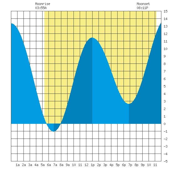 Takli Island tide chart for Monday, June 3, 2024