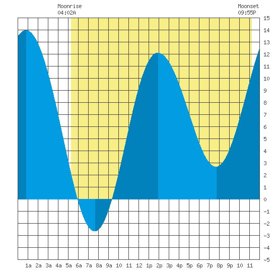 Takli Island tide chart for Tuesday, June 4, 2024