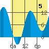 Takli Island tide chart for Wednesday, June 5, 2024