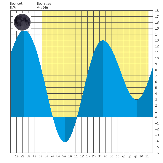Takli Island tide chart for Thursday, June 6, 2024