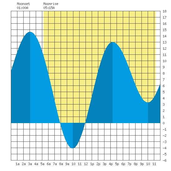 Takli Island tide chart for Friday, June 7, 2024