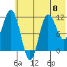 Takli Island tide chart for Saturday, June 8, 2024