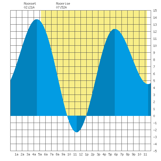 Takli Island tide chart for Sunday, June 9, 2024