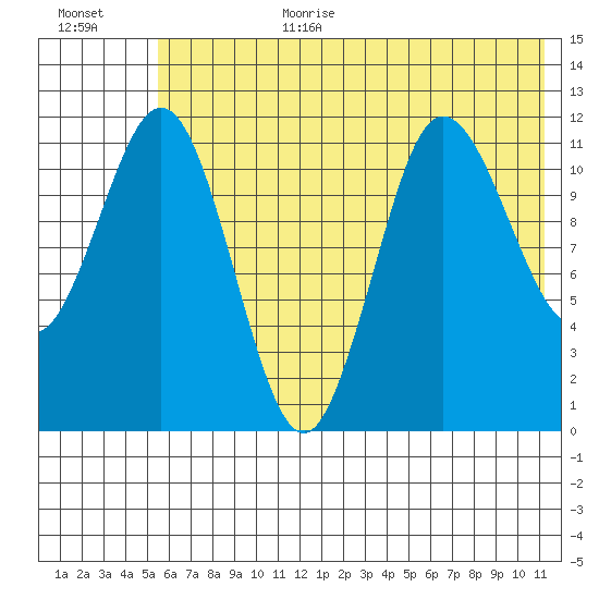 Takli Island tide chart for Wednesday, July 10, 2024