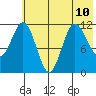 Takli Island tide chart for Wednesday, July 10, 2024