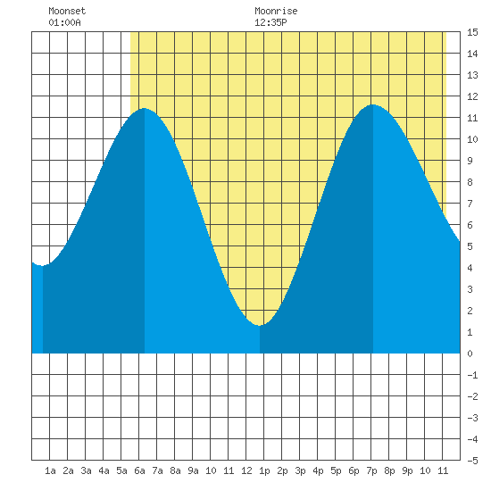 Takli Island tide chart for Thursday, July 11, 2024