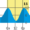 Takli Island tide chart for Thursday, July 11, 2024