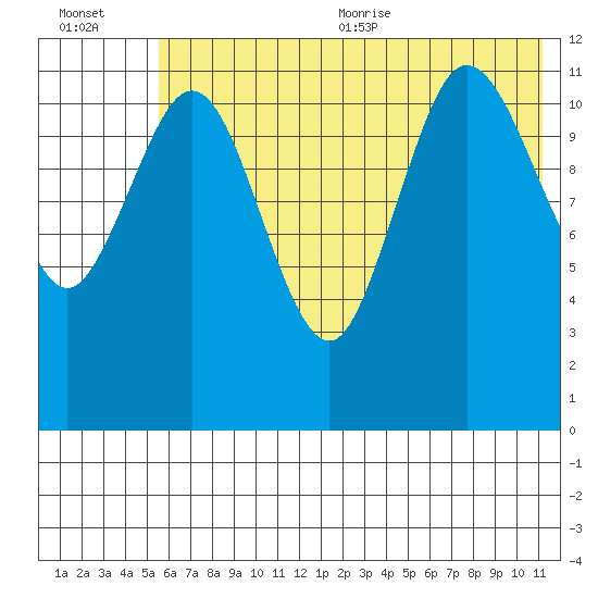 Takli Island tide chart for Friday, July 12, 2024