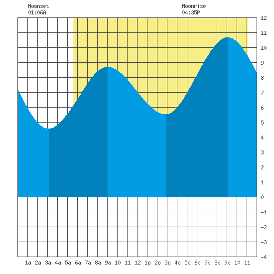 Takli Island tide chart for Sunday, July 14, 2024