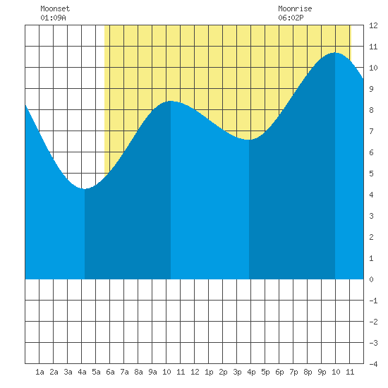 Takli Island tide chart for Monday, July 15, 2024