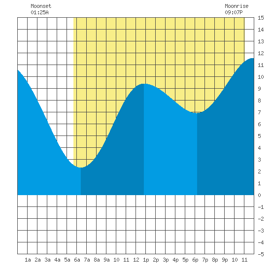 Takli Island tide chart for Wednesday, July 17, 2024