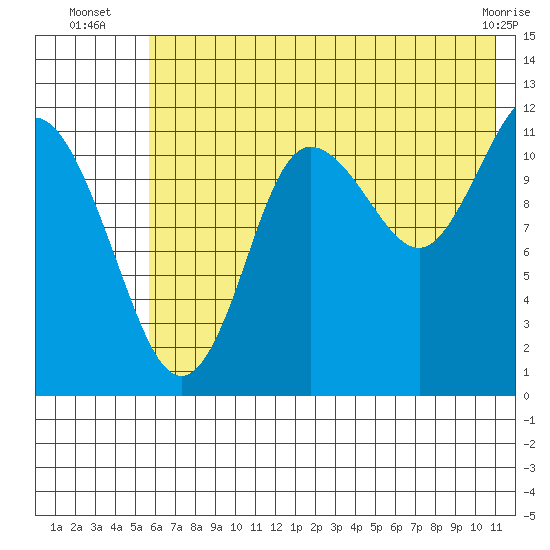 Takli Island tide chart for Thursday, July 18, 2024