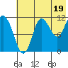Takli Island tide chart for Friday, July 19, 2024