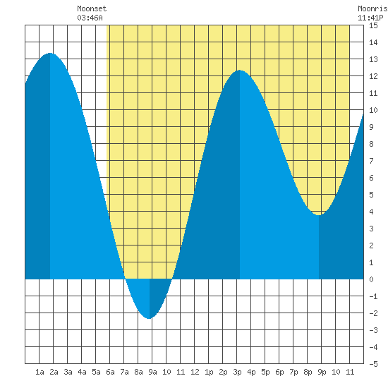 Takli Island tide chart for Saturday, July 20, 2024