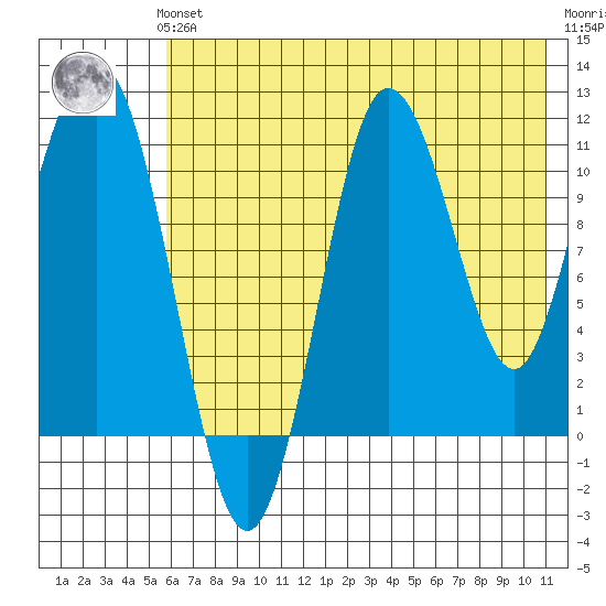 Takli Island tide chart for Sunday, July 21, 2024