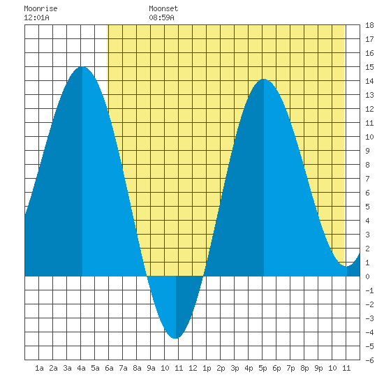 Takli Island tide chart for Tuesday, July 23, 2024