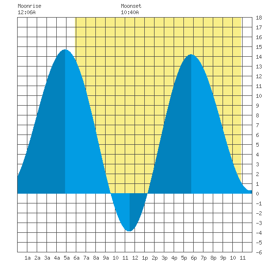 Takli Island tide chart for Wednesday, July 24, 2024